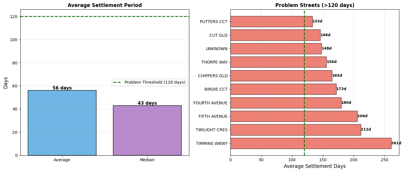 Problem Streets Settlement Delays